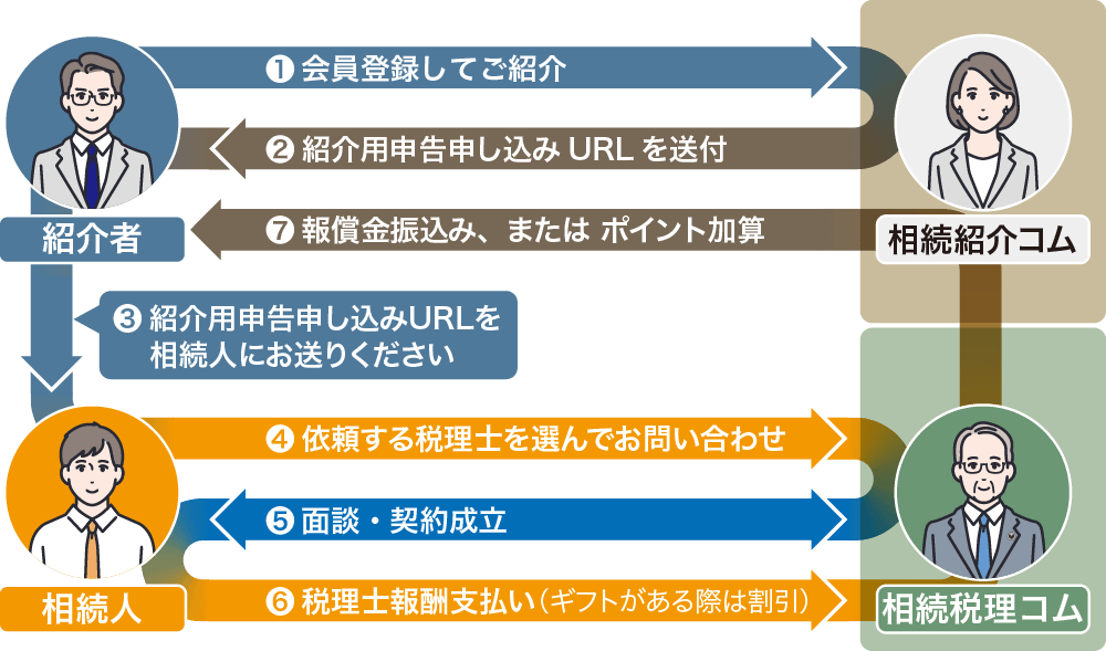 相続紹介コムの流れ