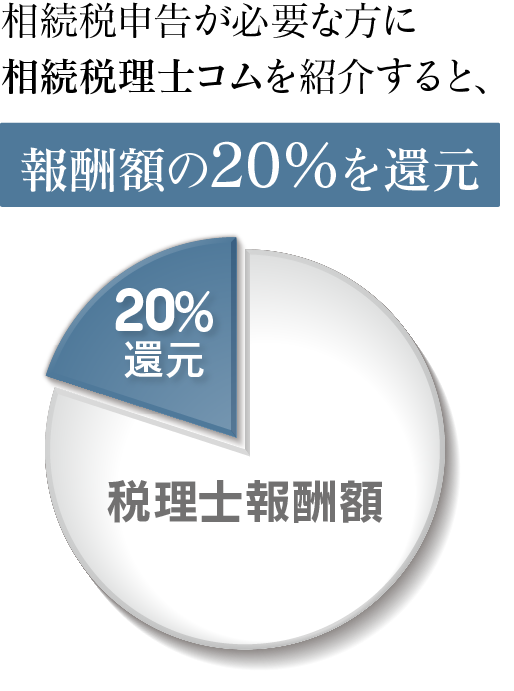 相続税申告が必要な方に相続税理士コムを紹介すると報酬額の20%を還元